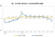 國家統(tǒng)計(jì)局：1—9月份全國規(guī)模以上工業(yè)企業(yè)利潤下降3.5%