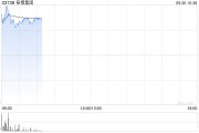 阜博集團現漲逾9% 擬根據一般授權發行7800萬港元可換股債券