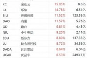 中國資產(chǎn)再遭熱捧！納斯達(dá)克中國金龍指數(shù)大漲超6%