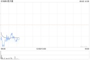 廣發證券：維持周大福“買入”評級 目標價10.41港元