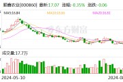 順鑫農(nóng)業(yè)：順鑫控股累計增持公司股份約630萬股 增持計劃已實施完成