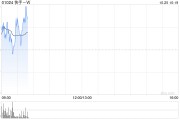 快手-W10月24日斥資1199.9萬港元回購26.27萬股