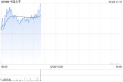 中國太平盤中曾漲超3% 交銀國際維持“買入”評級