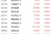 港股醫藥股再獲資金關注 三葉草生物大漲近15%