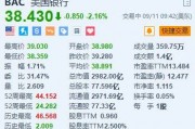 美股異動(dòng)丨美國(guó)銀行跌超2% 巴菲特繼續(xù)減持 近三日套現(xiàn)約2.3億美元