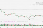 美股異動丨特斯拉漲幅擴大至超4%，獲花旗上調目標價至274美元