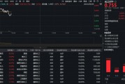 61億主力資金狂涌化工板塊！政策紅利持續(xù)釋放，化工ETF（516020）繼續(xù)拉升！風口已至？