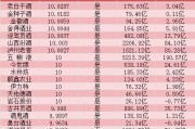 白酒股接近全員漲停！暴漲原因找到了