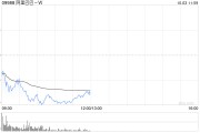 阿里巴巴-W已耗資41億美元回購(gòu)4.14億股普通股