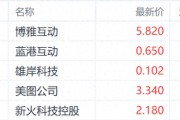突破11萬(wàn)在即？比特幣價(jià)格續(xù)創(chuàng)新高 博雅互動(dòng)領(lǐng)漲加密貨幣概念股