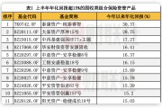 “耐心資本”投資成績如何？上半年保險資管產品年化回報揭曉：固收類3.72% 權益類-2.06% 混合類-1.04%