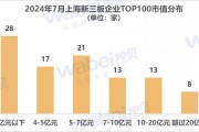 2024年7月上海新三板企業(yè)市值TOP100：22家企業(yè)沖擊北交所