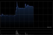 心泰醫療早盤一度漲超28% 控股股東預計銷售增長目標存不確定性