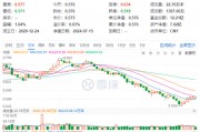 茅臺酒價持續(xù)回升，吃喝板塊后市可期？食品ETF（515710）多只成份股業(yè)績高增，凈利最高預(yù)增超500%！