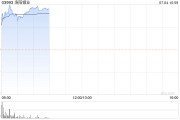 洛陽鉬業(yè)早盤漲超6% TFM混合礦實(shí)現(xiàn)“雙達(dá)標(biāo)”目標(biāo)