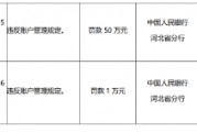 棗強豐源村鎮銀行被罰50萬元：違反賬戶管理規定