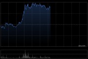 光伏玻璃股午前全線走高 福萊特玻璃漲逾9%凱盛新能漲逾7%