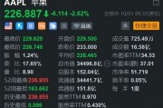 遭機構唱空，蘋果盤初跌2.6%