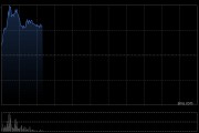 萬物云盤中漲超13% 上半年純利同比增長3.88%至7.92億元