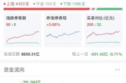 A股強勢翻紅，三大指數均漲超1%！超4000只個股上漲，“谷子經濟”多股跌停