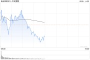午評：三大指數集體下跌 白酒板塊跌幅居前