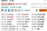 美股異動(dòng)丨蘋果盤前跌超1%，巴克萊維持減持評(píng)級(jí)