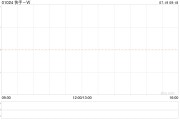 快手-W7月18日耗資約2969.51萬港元回購63.82萬股
