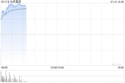 長(zhǎng)實(shí)集團(tuán)早盤漲近4% 據(jù)傳5折售出東莞新盤“海逸豪庭”
