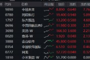 阿里豪擲3800億，劍指云+AI！“科網?！笨罩屑佑?，港股互聯(lián)網ETF（513770）漲勢放緩，機構堅定看多