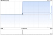 凱順控股發布中期業績 期間收益372.5萬港元同比扭虧為盈