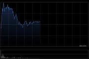 老鋪黃金反彈近4% 擬折讓約8.03%配售新H股凈籌約26.98億港元