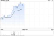 協鑫科技早盤漲近5% 公司海外顆粒硅項目加快落地