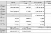 今夜，最高暴增超30倍！