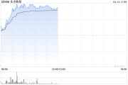 零售股早盤走勢強勁 多點數(shù)智漲超18%老鋪黃金漲超10%