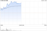 銅業股午后普遍上揚 五礦資源漲超5%江西銅業漲超3%