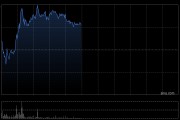 石藥集團(tuán)早盤漲超3% SYH2066片在中國獲臨床試驗批準(zhǔn)