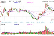 地產震蕩走低，濱江集團跌逾3%，地產ETF（159707）下挫1.62%，機構：預計板塊短期調整壓力減弱