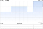 洢人壹方控股公布中期業績 凈利99萬港元同比扭虧為盈