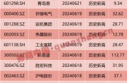 基金重倉！這些牛股，創新高