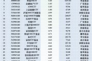 最不受歡迎ETF：12月11日南方中證1000ETF遭凈贖回8.14億元，嘉實(shí)科創(chuàng)芯片ETF遭凈贖回5.09億元