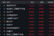 首周開門紅，AI引爆科技成長，銀行依舊能打！“兩光”股票將復牌，信創ETF基金還能買嗎？