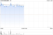 歌禮制藥-B早盤上漲10% 擬使用最多2億港元回購股份