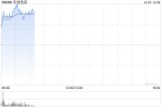 名創優品早盤漲逾4% 花旗料其第三季收入有望同比增長20%