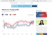 美國大選變“氪金游戲”？哈里斯8月競選支出是特朗普的三倍