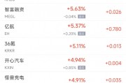 周五熱門中概股漲跌不一 B站漲15.3%，拼多多跌5%