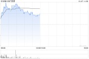 五礦資源早盤漲逾5% 此前獲大摩給予目標價3.60港元