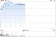 貝殼-W早盤漲超10% 國(guó)慶假期樓市熱度攀升