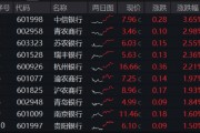 年內(nèi)超額10%，大漲過后的銀行，還能配嗎？