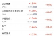 周五熱門中概股多數(shù)下跌 臺積電跌5.2%，騰訊音樂跌5%