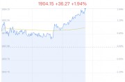 普鋼行業盤中拉升，山東鋼鐵漲8.70%